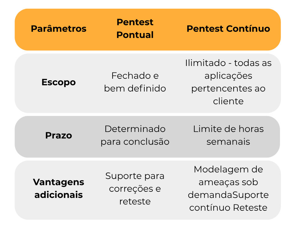Pentest Pontual vs. Contínuo: qual estratégia escolher para sua empresa? 2 tabela comparacao